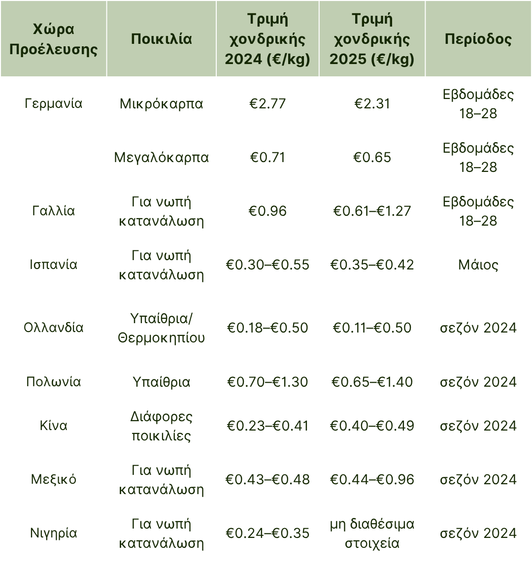 τιμές χονδρικής αγγούρι 2024 2025.png